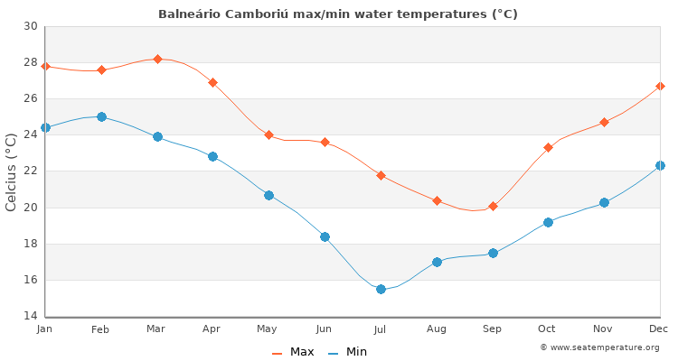 Balneário Camboriú average maximum / minimum water temperatures