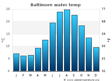 Baltimore average water temp
