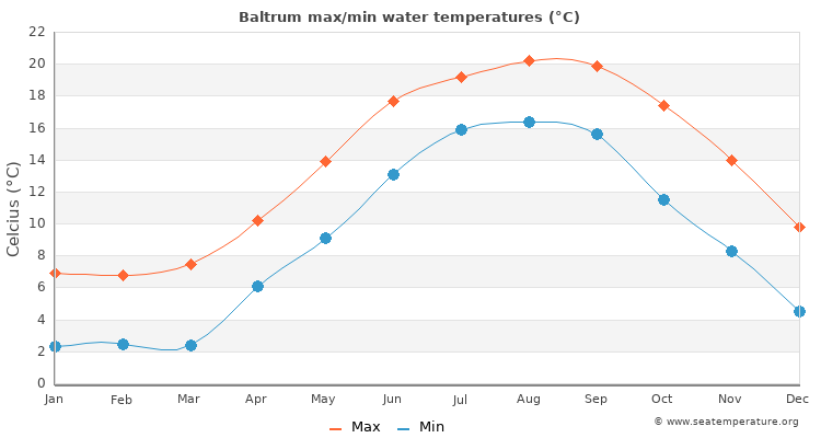 Baltrum average maximum / minimum water temperatures