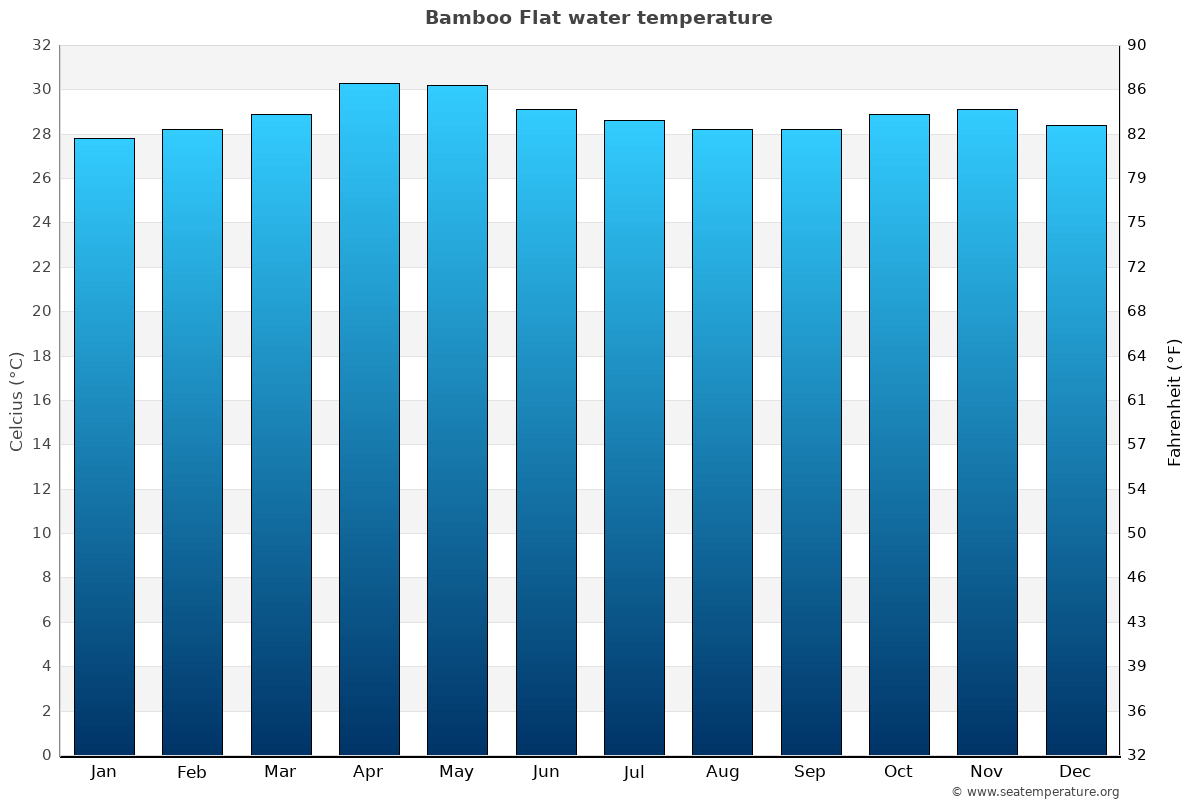 Bamboo Flat sea temperature graph Bamboo Flat average water temp chart