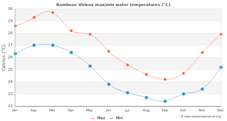 Bambous Virieux average maximum / minimum water temperatures