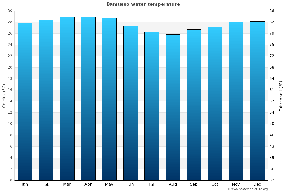 Bamusso average water temp chart