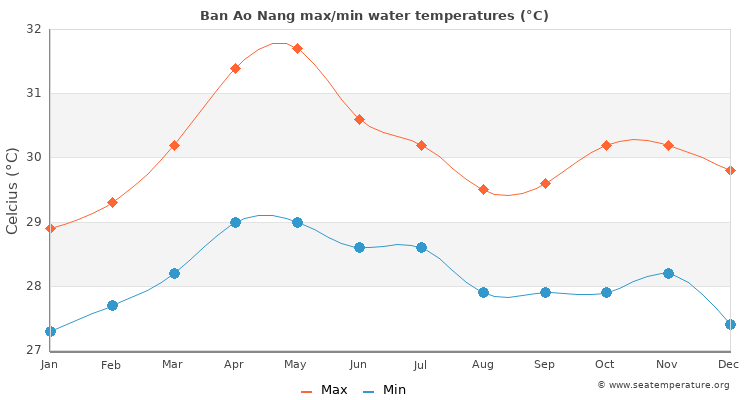 Ban Ao Nang average maximum / minimum water temperatures