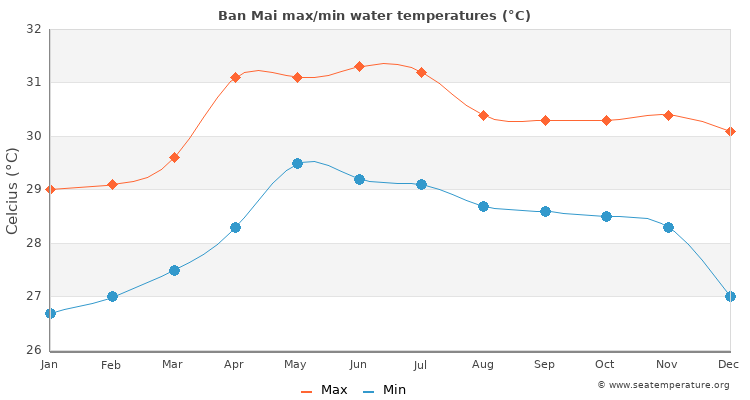 Ban Mai average maximum / minimum water temperatures