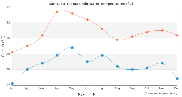 Ban Talat Yai average maximum / minimum water temperatures