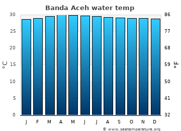 Banda Aceh average water temp