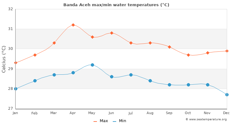 Banda Aceh average maximum / minimum water temperatures