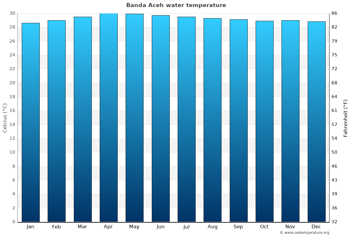 Banda Aceh average water temp chart
