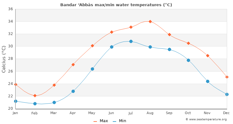 Bandar ‘Abbās average maximum / minimum water temperatures