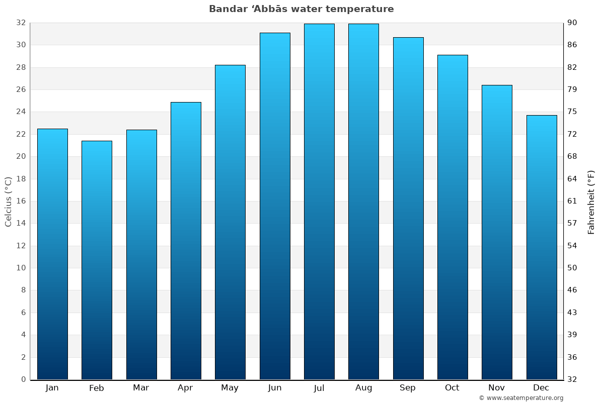 Bandar ‘Abbās sea temperature graph Bandar ‘Abbās average water temp chart