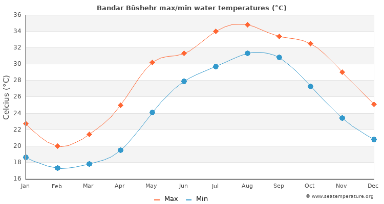Bandar Būshehr average maximum / minimum water temperatures