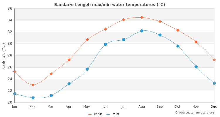 Bandar-e Lengeh average maximum / minimum water temperatures