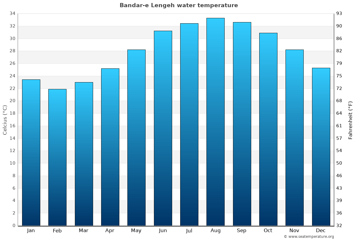 Bandar-e Lengeh sea temperature graph Bandar-e Lengeh average water temp chart