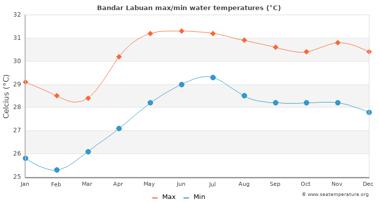 Bandar Labuan average maximum / minimum water temperatures