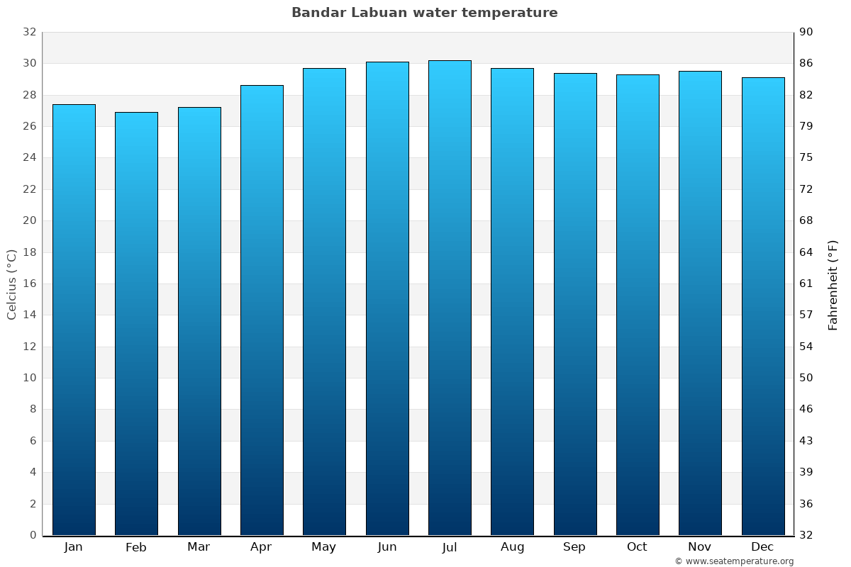 Bandar Labuan sea temperature graph Bandar Labuan average water temp chart