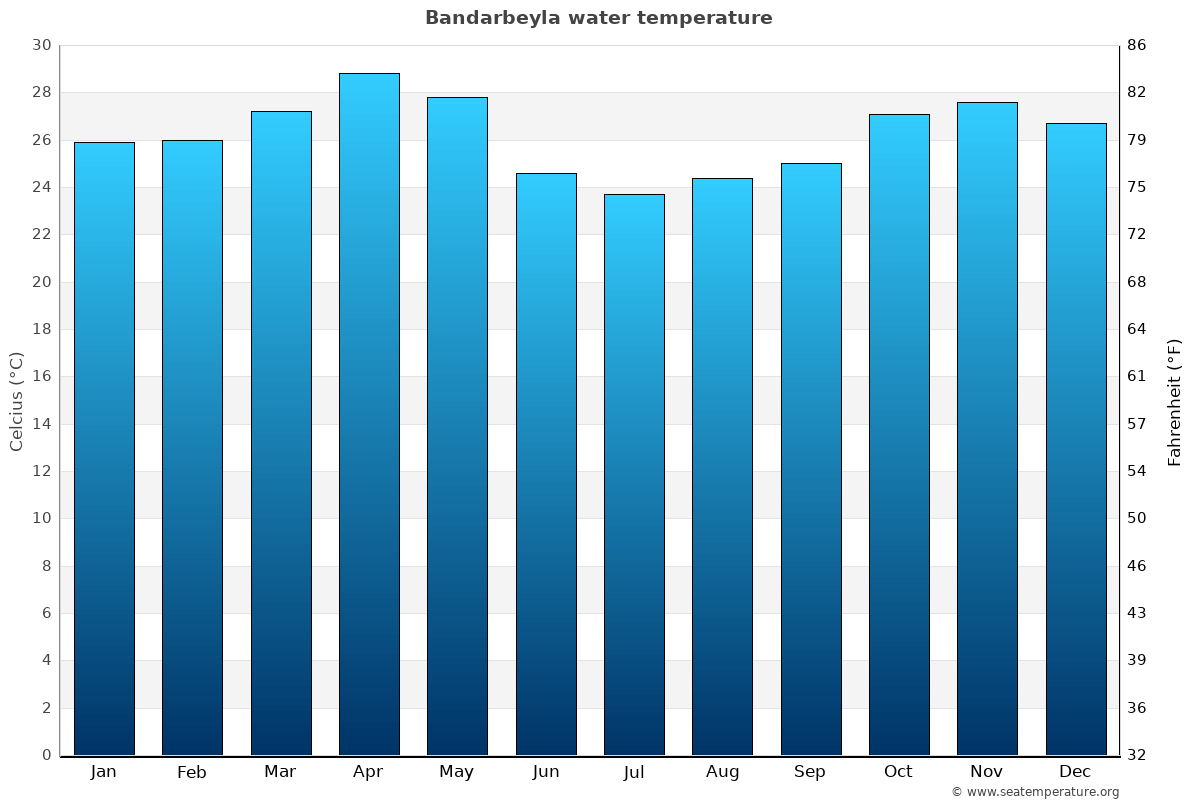 Bandarbeyla average water temp chart