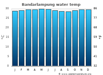 Bandarlampung average water temp