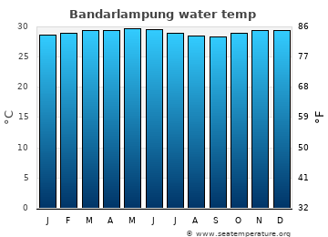 Bandarlampung average sea sea_temperature chart