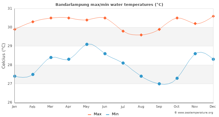 Bandarlampung average maximum / minimum water temperatures