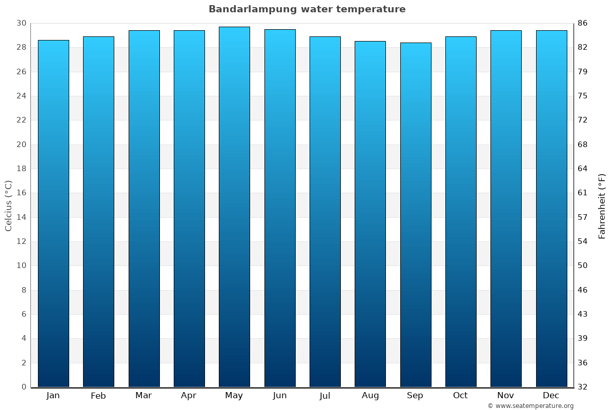 Bandarlampung average water temp chart