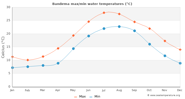 Bandırma average maximum / minimum water temperatures