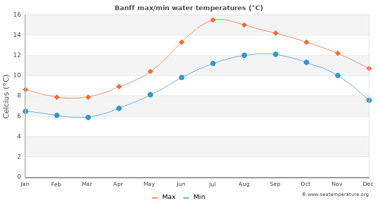 Banff average maximum / minimum water temperatures