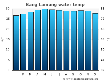 Bang Lamung average sea sea_temperature chart