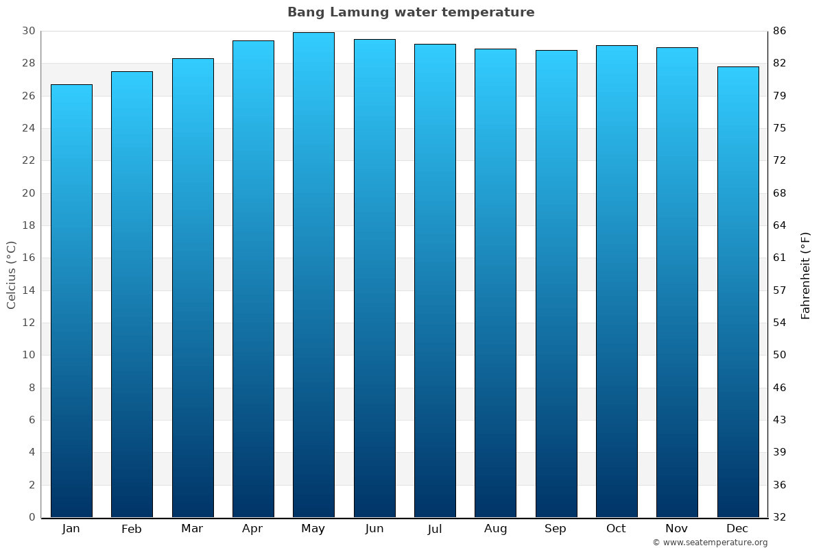 Bang Lamung average water temp chart