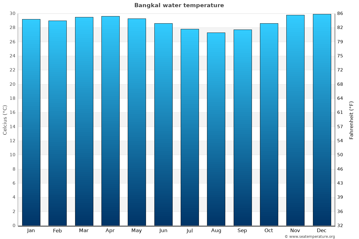 Bangkal sea temperature graph Bangkal average water temp chart