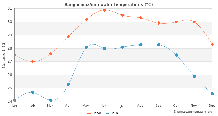 Bangui average maximum / minimum water temperatures