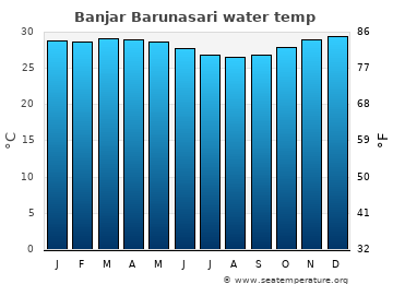 Banjar Barunasari average water temp