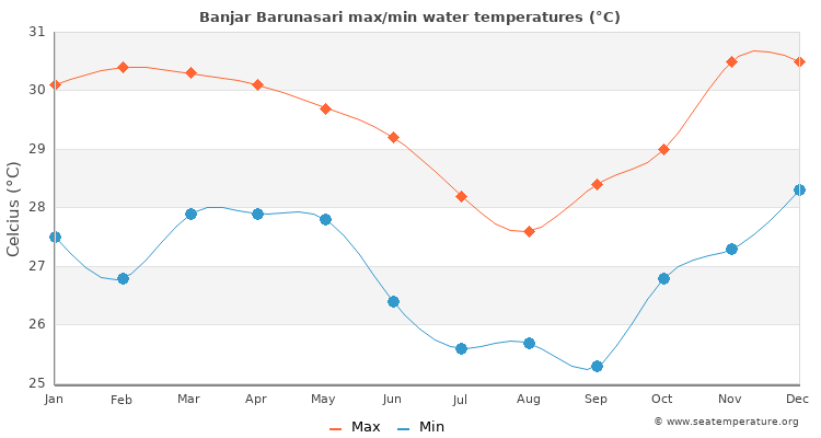 Banjar Barunasari average maximum / minimum water temperatures