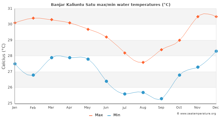 Banjar Kaliuntu Satu average maximum / minimum water temperatures
