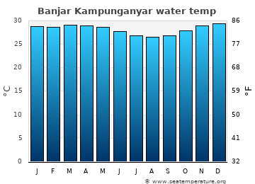 Banjar Kampunganyar average sea sea_temperature chart