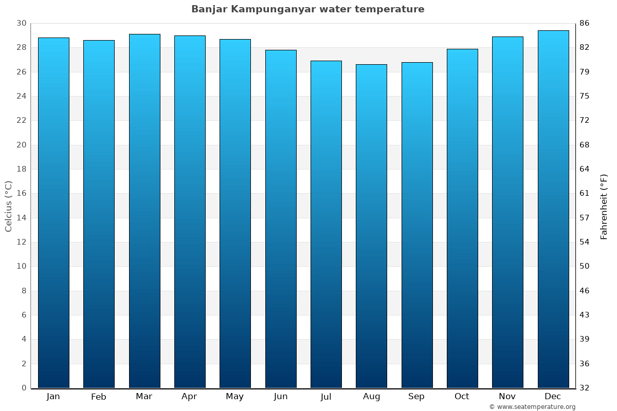 Banjar Kampunganyar sea temperature graph Banjar Kampunganyar average water temp chart