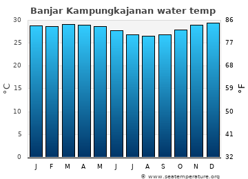 Banjar Kampungkajanan average water temp