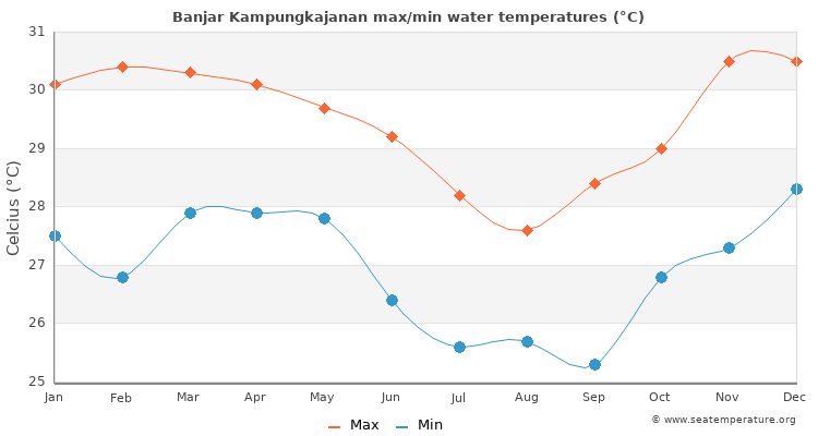 Banjar Kampungkajanan average maximum / minimum water temperatures