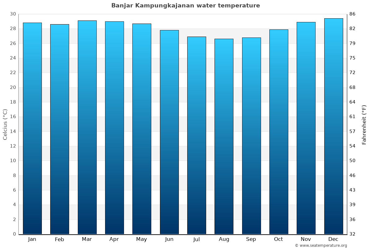 Banjar Kampungkajanan average water temp chart