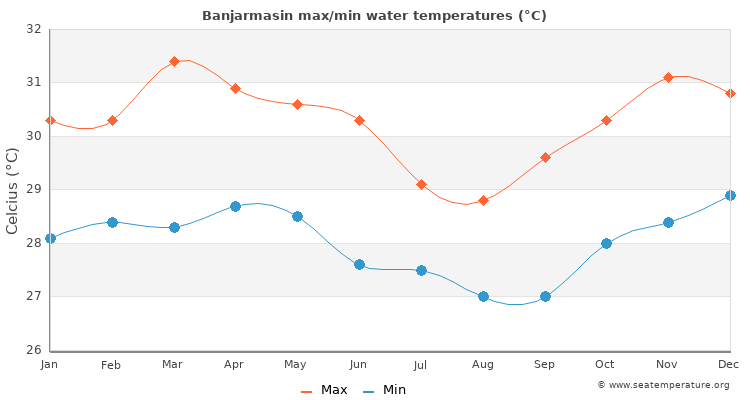 Banjarmasin average maximum / minimum water temperatures