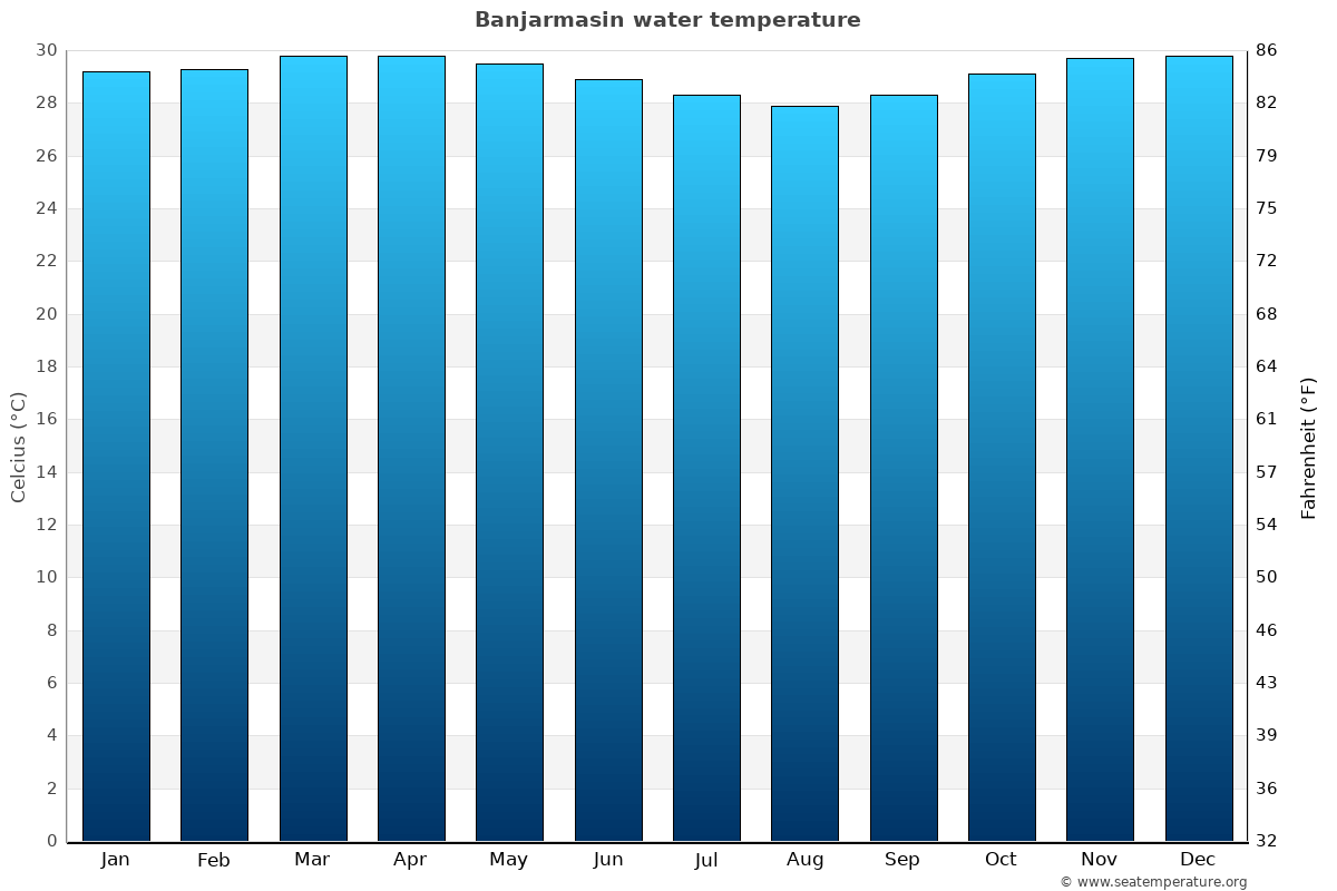 Banjarmasin average water temp chart