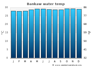 Bankaw average sea sea_temperature chart