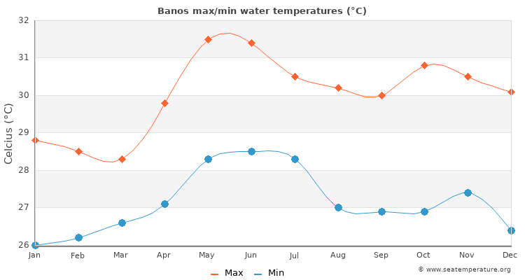 Banos average maximum / minimum water temperatures