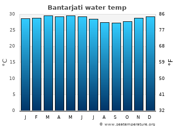 Bantarjati average water temp