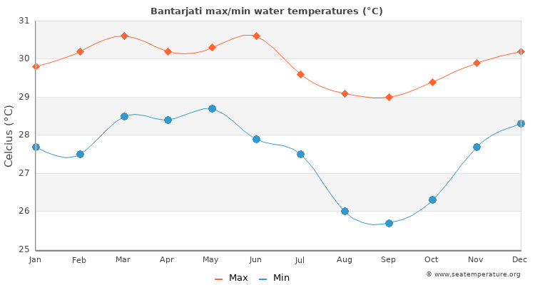 Bantarjati average maximum / minimum water temperatures