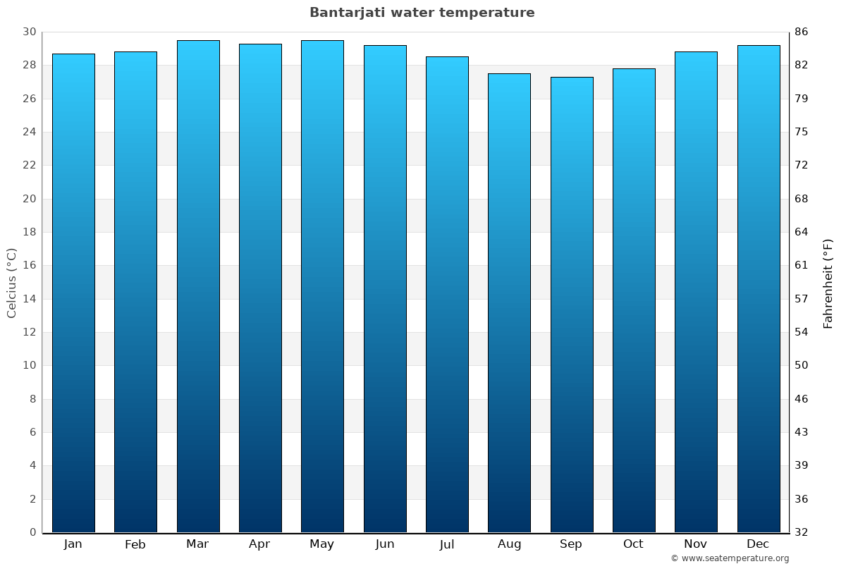 Bantarjati sea temperature graph Bantarjati average water temp chart