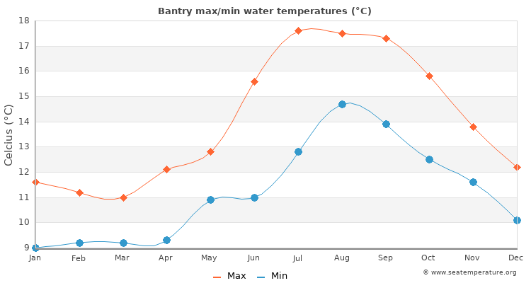 Bantry average maximum / minimum water temperatures