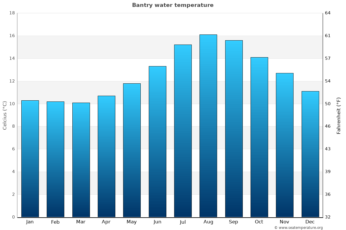 Bantry average water temp chart