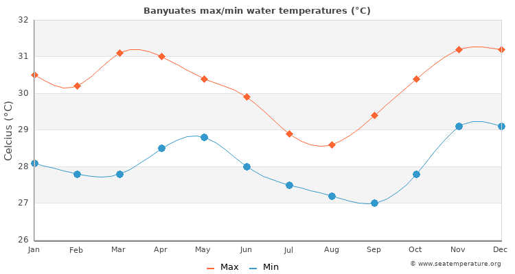 Banyuates average maximum / minimum water temperatures
