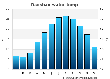 Baoshan average sea sea_temperature chart