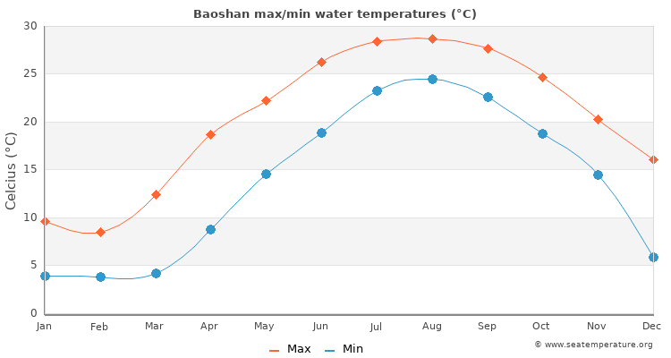 Baoshan average maximum / minimum water temperatures